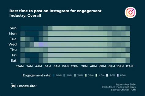 Best time to post on social media: Q3 2024 data